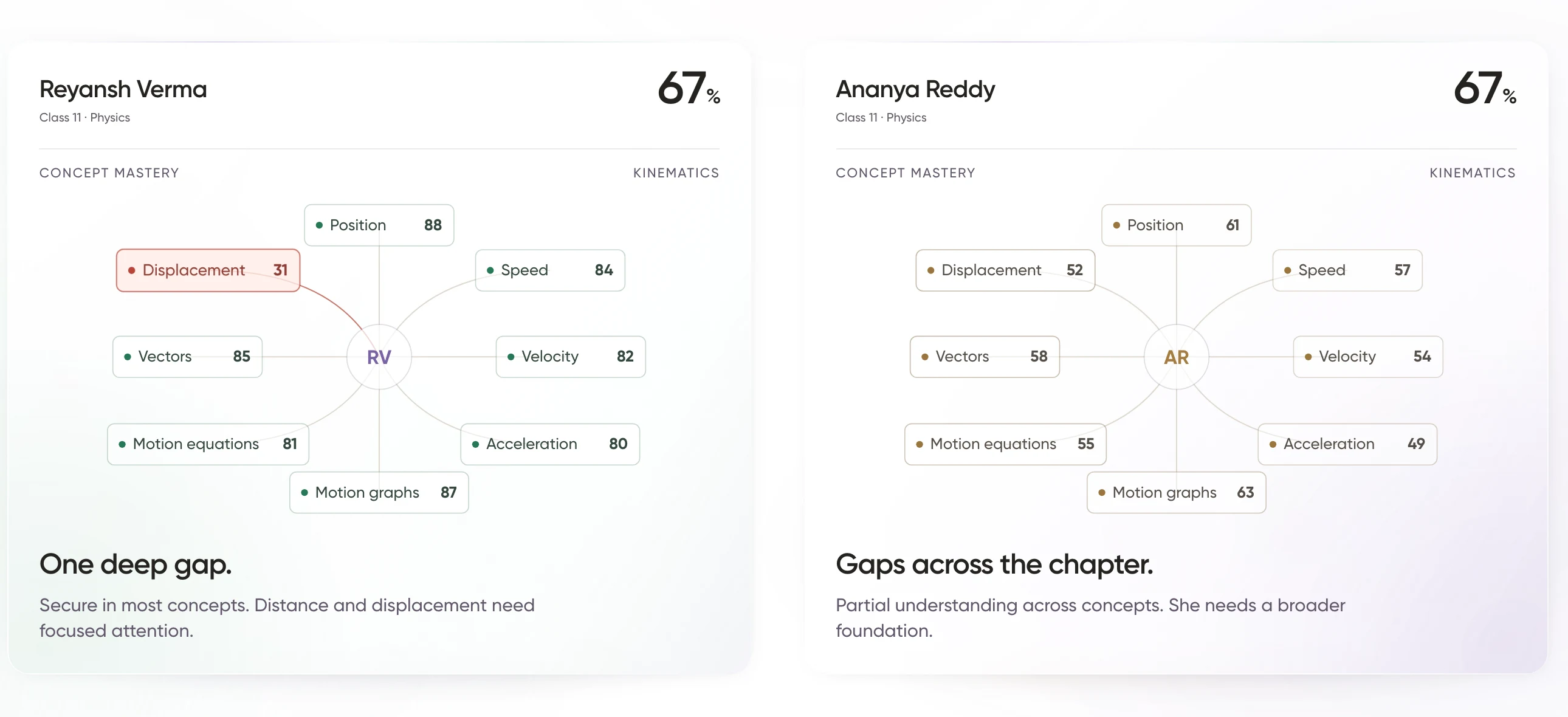Two students with the same 67% score and very different concept mastery graphs